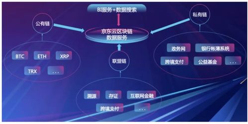 京東云區(qū)塊鏈數(shù)據(jù)服務BDS正式開源 賦能互聯(lián)網(wǎng)信息服務新生態(tài)